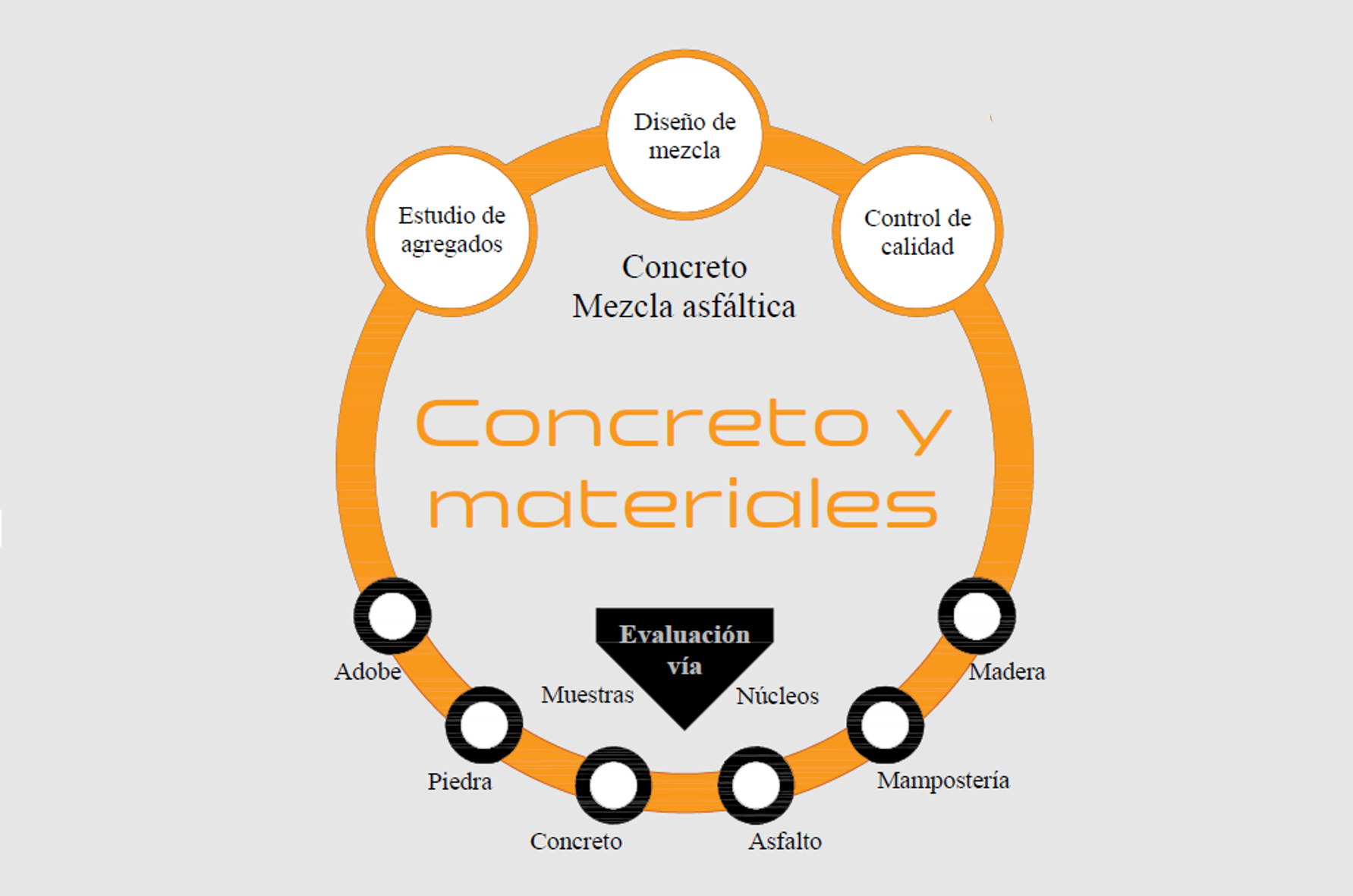 CONCRETO MEZCLAS ASFÁLTICAS Y MATERIALES