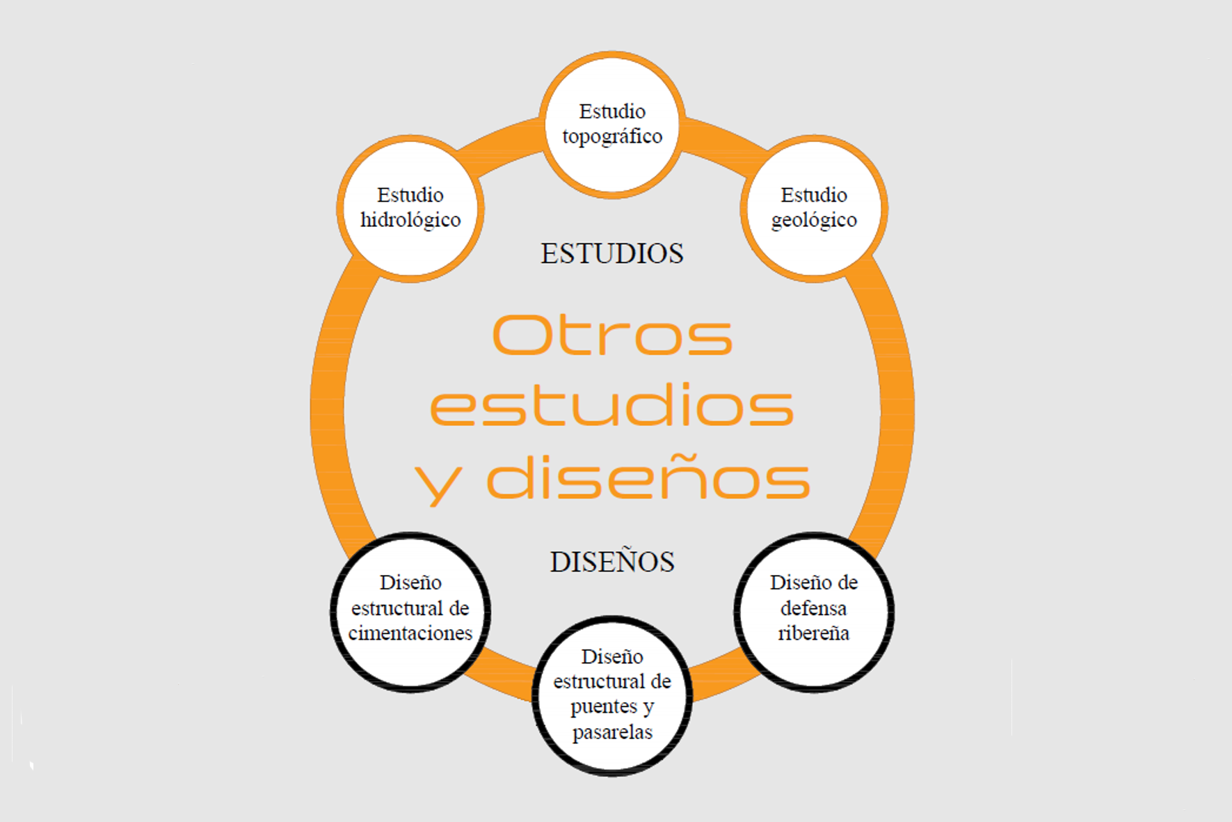 OTROS ESTUDIOS Y DISEÑOS